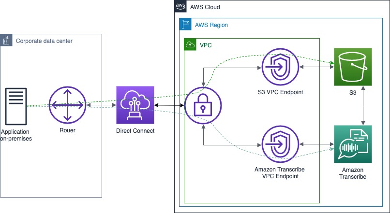 מרכז נתונים תאגידי עם שרת יישומים מחובר לענן AWS באמצעות AWS Direct Connect. שרת היישומים המקומי מתקשר עם שירותי Amazon Transcribe ו- Amazon S3 באמצעות AWS Direct Connect ולאחר מכן ממשק נקודות קצה של VPC.