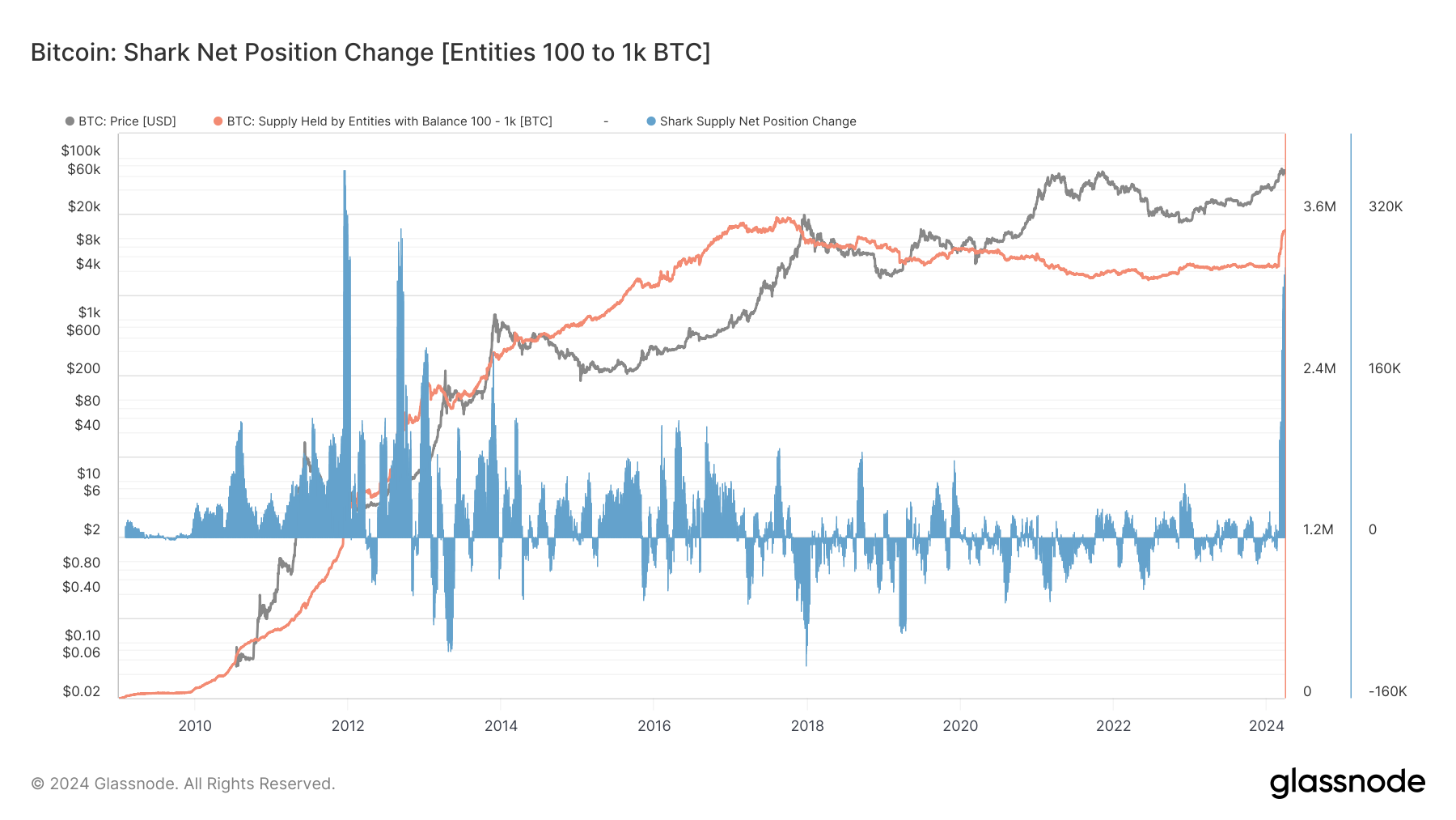 Akumulacja bitcoinów osiąga najwyższy poziom od dekady wśród kohorty „Shark”.