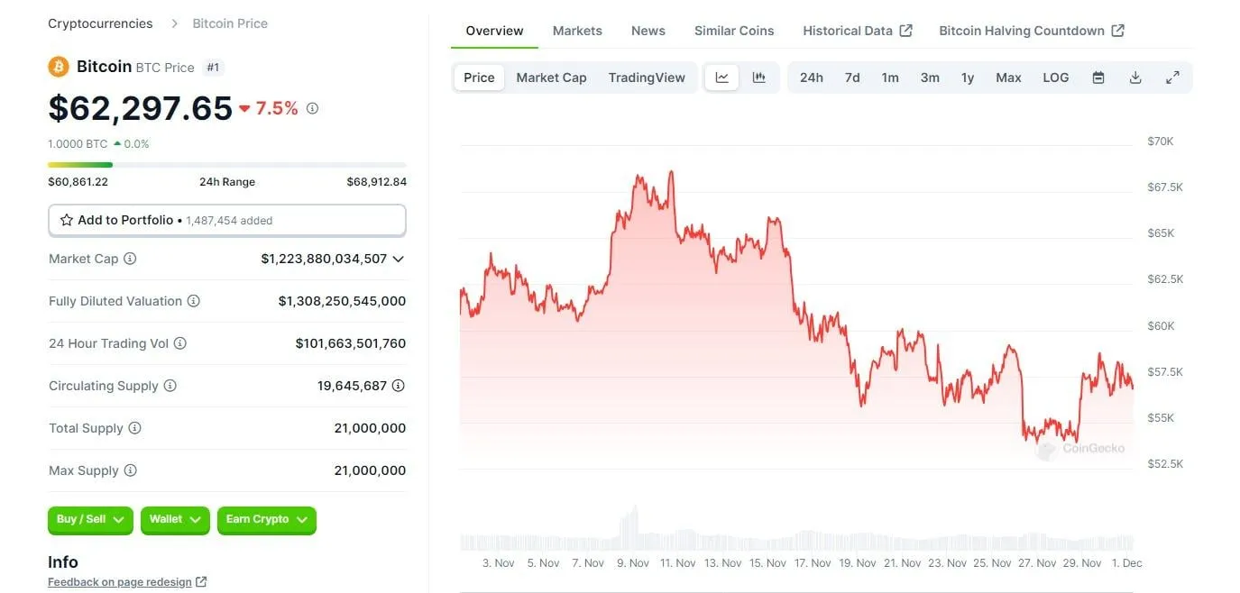Bitcoin Continues to Fall After Hitting All-Time High. Is This Fine? - Decrypt November 2021 PlatoBlockchain Data Intelligence. Vertical Search. Ai.
