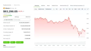 Bitcoin Continues to Fall After Hitting All-Time High. Is This Fine? - Decrypt