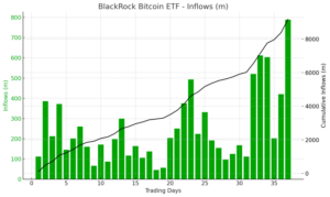 Bitcoin ETF Frenzy: BlackRock knuser forventningene med $788 millioner tilsig på én dag