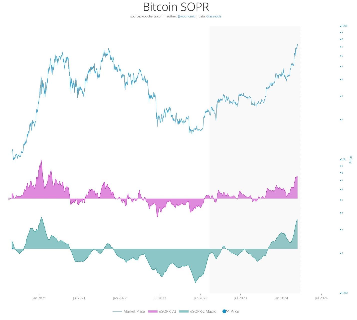 Se espera que Bitcoin caiga bruscamente en marzo después de los picos de SOPR, afirma el analista Willy Woo PlatoBlockchain Data Intelligence. Búsqueda vertical. Ai.