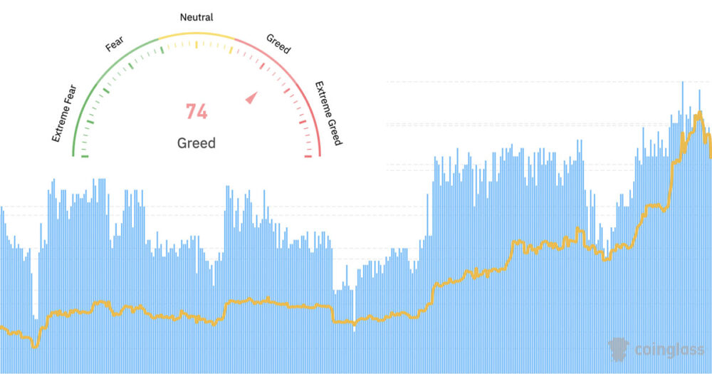 বিটকয়েন 'চরম লোভ' $46k এ ETF লঞ্চ থেকে মিলিত অনুভূতি শেষ করে