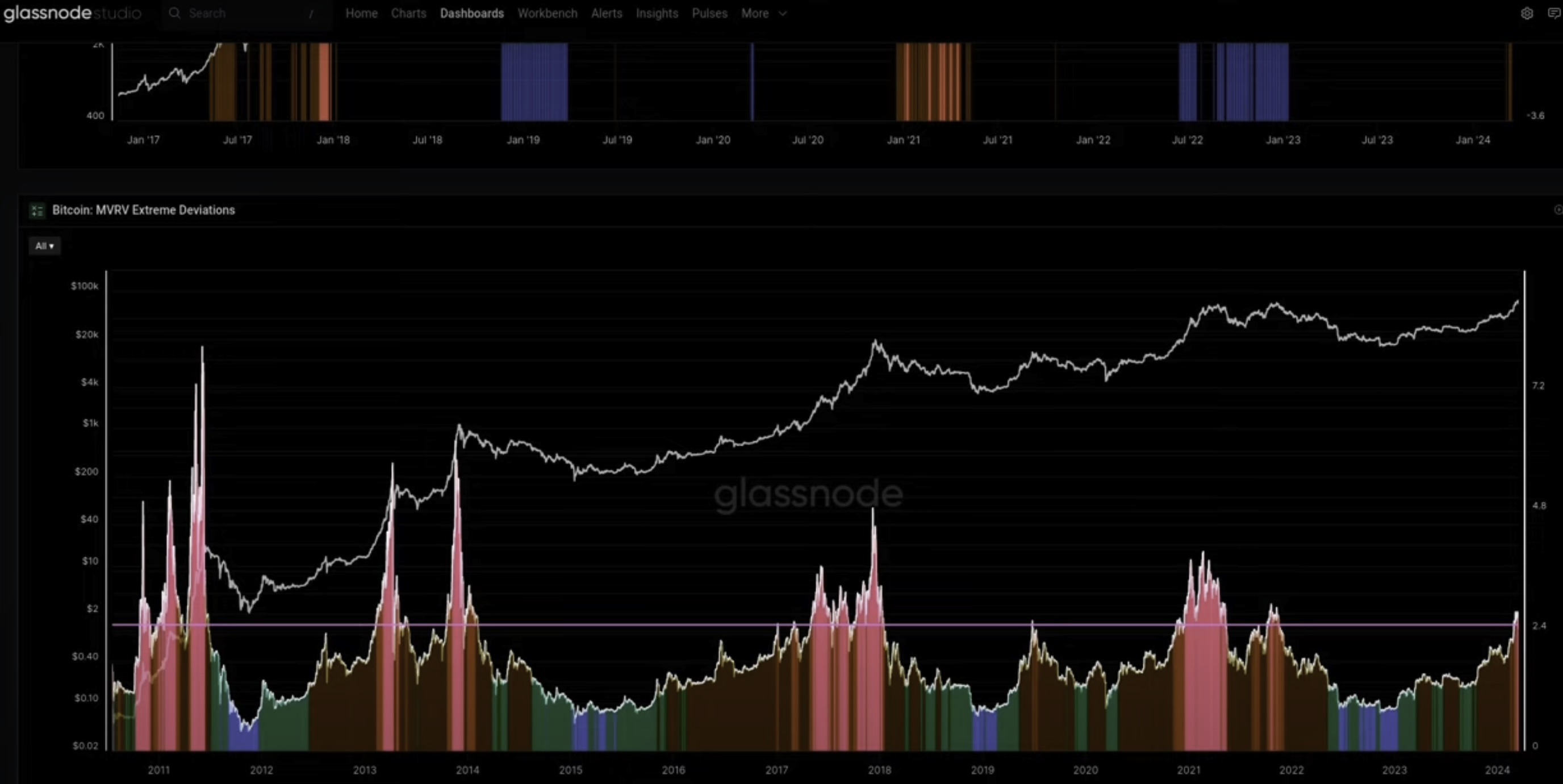 Bitcoin Likely Entering Volatile Corrective Period, According to On-Chain Analytics Firm Glassnode - The Daily Hodl holder PlatoBlockchain Data Intelligence. Vertical Search. Ai.