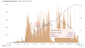 Bitcoin NFT Ordinals -kirjoitukset jatkavat nousuaan – merkintöjen kokonaismäärä ylittää 62 miljoonaa
