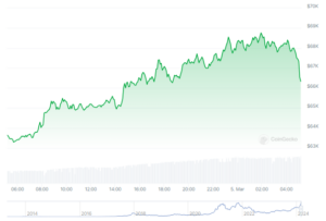 Bitcoin trên bờ vực, giá tăng vọt lên trên 68,000 USD