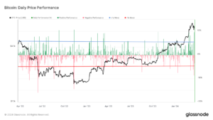 Bitcoin på rätt spår i sju gröna månader i historisk prestationsserie