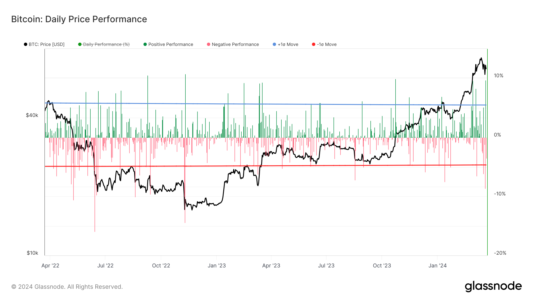 Bitcoin, tarihi performans serisinde yedi yeşil ay boyunca yolunda ilerliyor