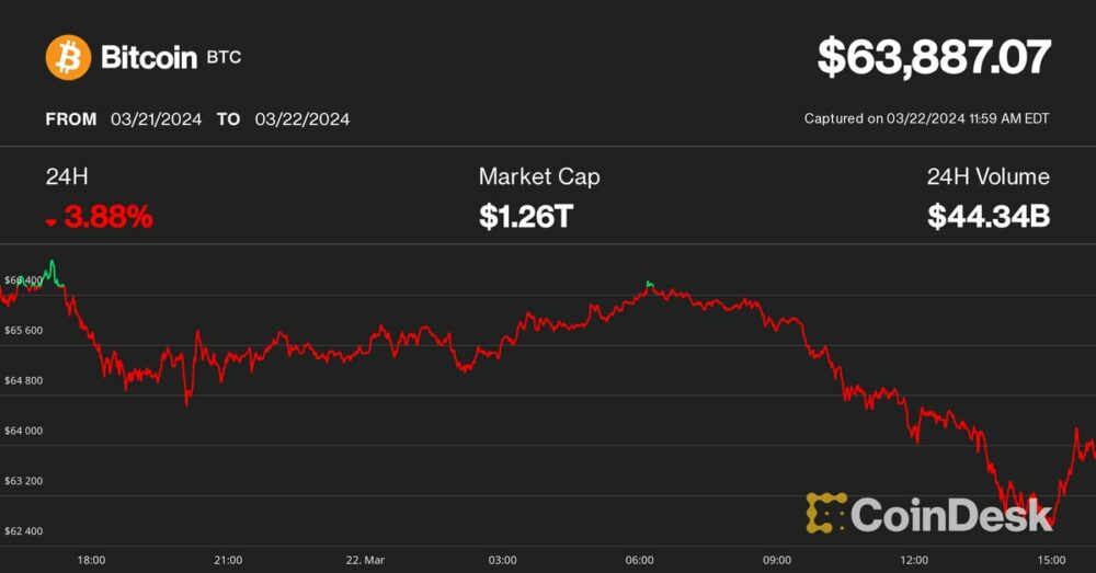 Bitcoin falder til $64, efterhånden som store gråtone-GBTC-udstrømme fortsætter