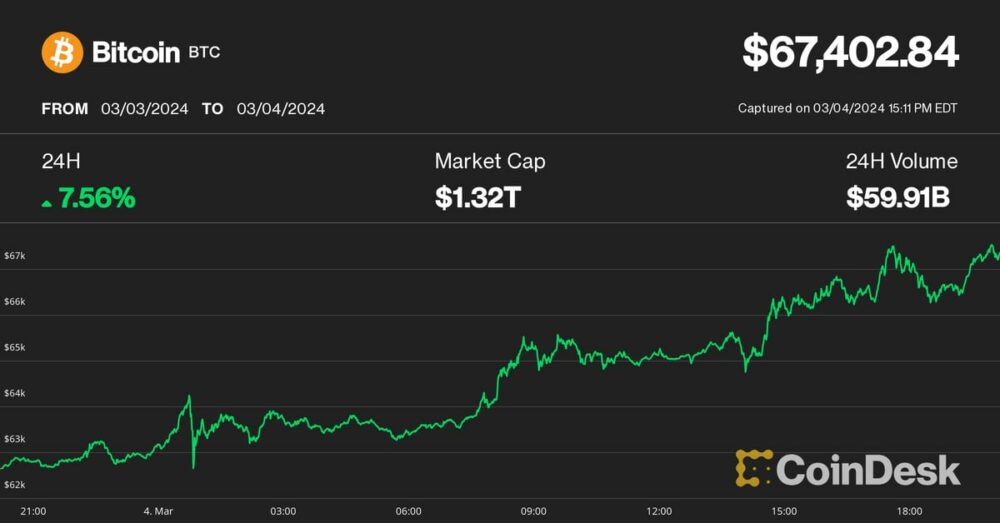 Bitcoin topper $68 1.38, nærmer seg Silvers børsverdi på $XNUMXT