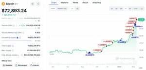 Bitcoin Whale înregistrează un profit de 217 de milioane de dolari după ce BTC a spart 73,000 de dolari