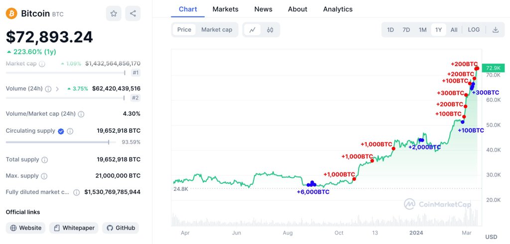 Crypto whale accumulating BTC | Source: Lookonchain via X