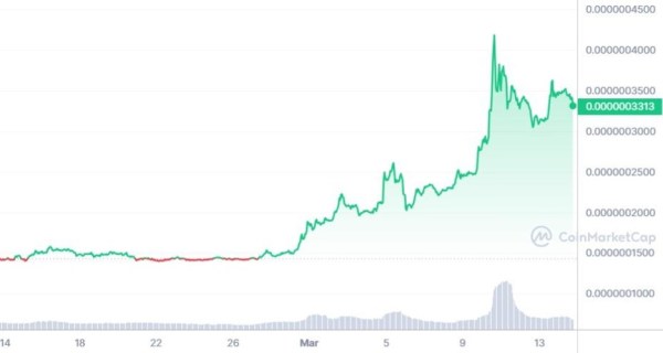 Bitgert Coin márciusi diadala: a növekvő népszerűség mögötti történet | Élő Bitcoin hírek