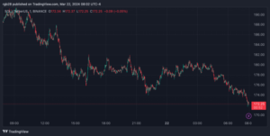 Osta korkealla, myy halvalla: FOMO Made Crypto Trader Lose 6,039 XNUMX SOL