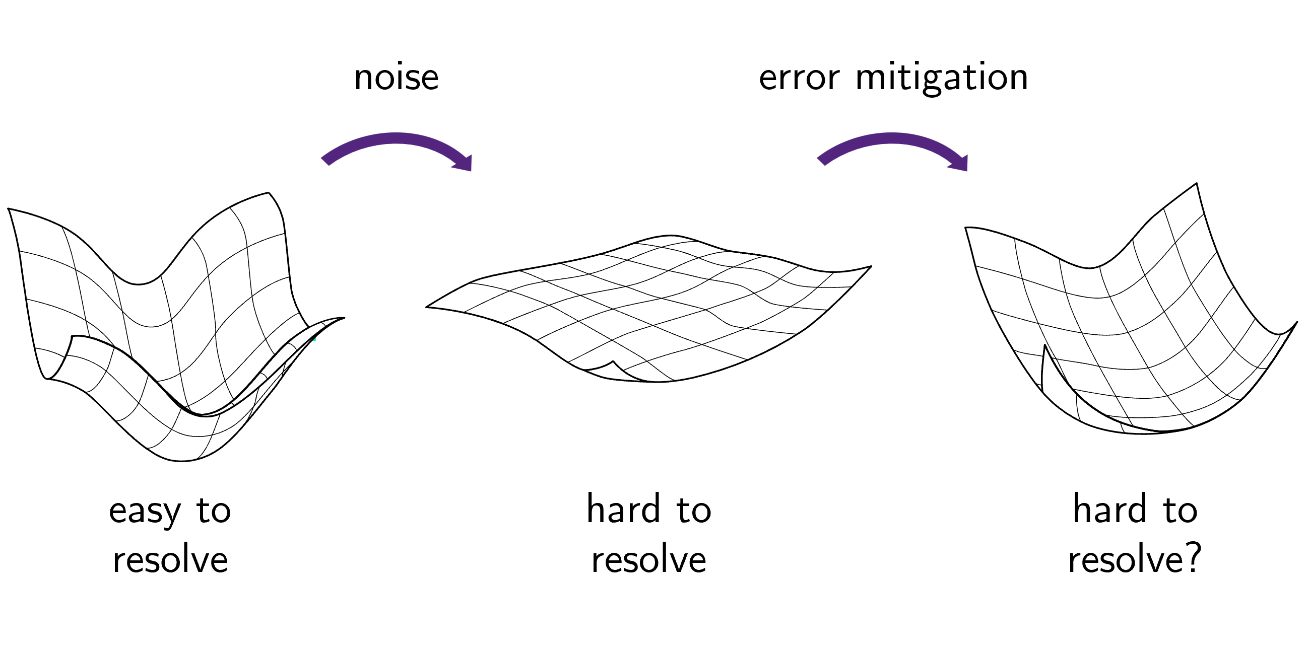 Ali lahko zmanjševanje napak izboljša usposobljivost hrupnih variacijskih kvantnih algoritmov?