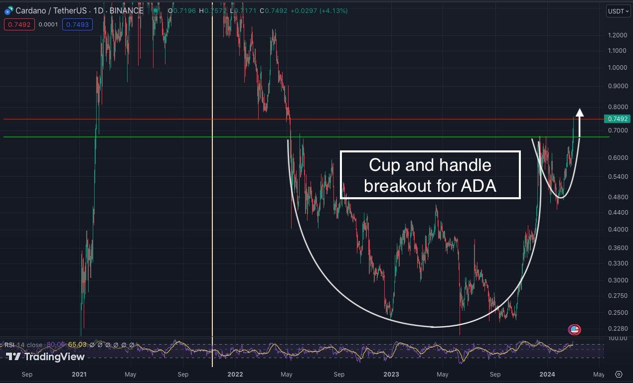 Cardano Explosion To $3 Price Looms In This Cycle As ADA Smashes Key Resistance Dates PlatoBlockchain Data Intelligence. Vertical Search. Ai.