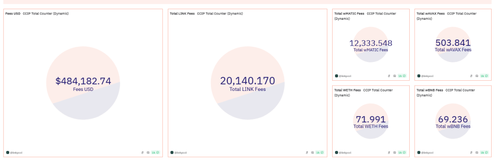 CCIP-inkomsten | Bron: Dune Analytics