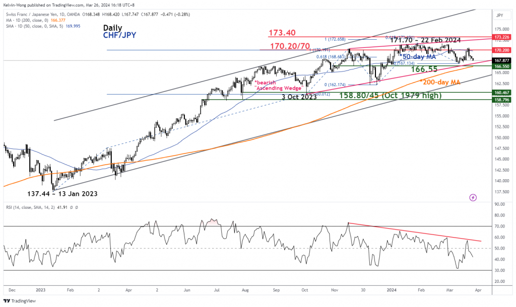 CHF/JPY Technical: On the brink of a potential major bearish breakdown (CHF weakness) - MarketPulse Soft PlatoBlockchain Data Intelligence. Vertical Search. Ai.