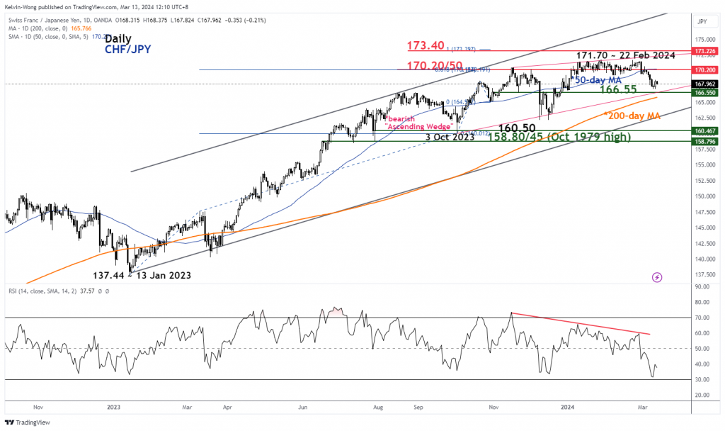 CHF/JPY Technical: Potential major bullish trend exhaustion - MarketPulse foreign exchange PlatoBlockchain Data Intelligence. Vertical Search. Ai.