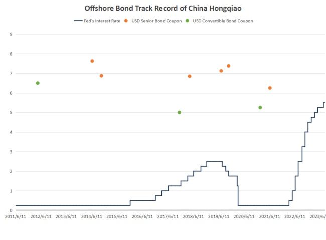 Çin Hongqiao (01378.HK) nakit akışını artırıyor, piyasa yeni offshore tahvil ihracı PlatoBlockchain Data Intelligence'ı bekliyor. Dikey Arama. Ai.