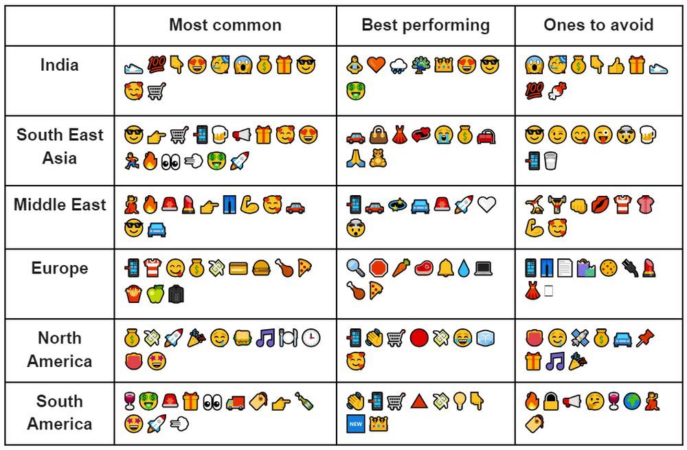 CleverTap's Art of Emoji Report span PlatoBlockchain Data Intelligence. Vertical Search. Ai.