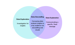 विज़ुअलाइज़ेशन टूल के साथ डेटा स्टोरीटेलिंग