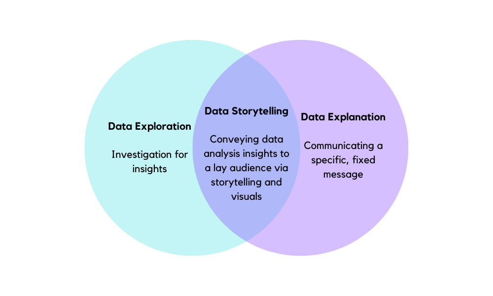 Data Storytelling with Visualization Tools satisfaction PlatoBlockchain Data Intelligence. Vertical Search. Ai.