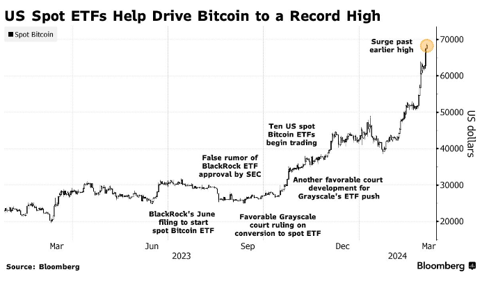 Deribit Exchange se așteaptă ca Bitcoin să crească cu 20% în următoarele 30 de zile, vizând 80,000 USD