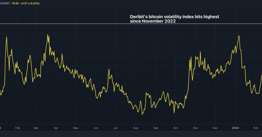 Deribit's Bitcoin Volatility Index Signals Price Turbulence, Hits 16-Month High