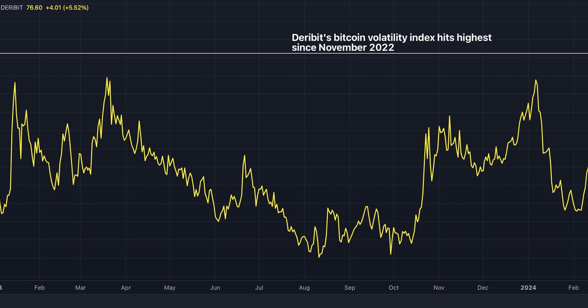Indeks zmienności Bitcoina Deribit sygnalizuje turbulencje cenowe, osiąga najwyższy od 16 miesięcy poziom PlatoBlockchain Data Intelligence. Wyszukiwanie pionowe. AI.