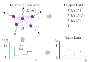 Dissipation som en ressource til Quantum Reservoir Computing