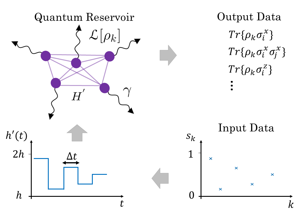 Disipasi sebagai sumber daya untuk Quantum Reservoir Computing