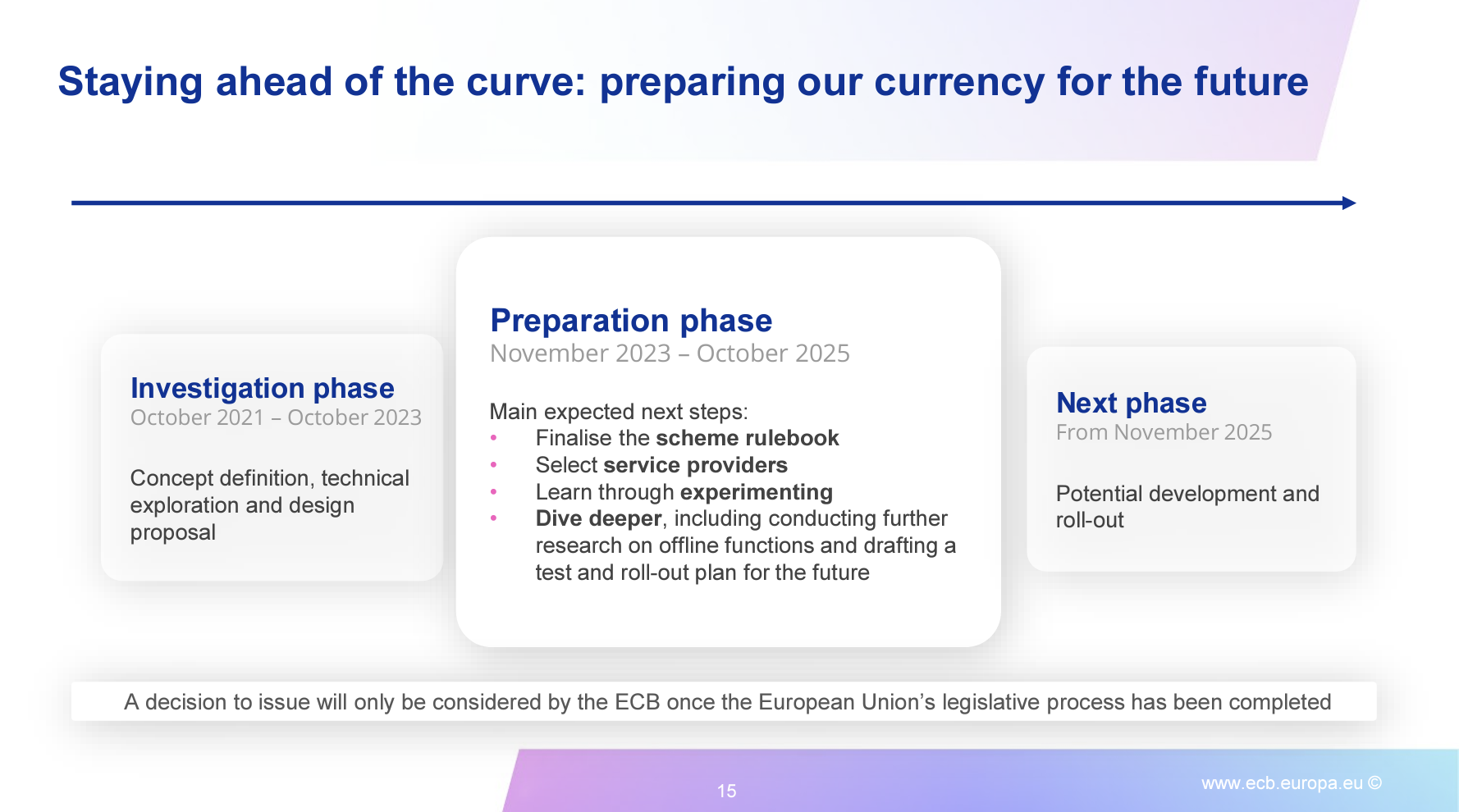 ECB Digital Euro-tidslinje (Kilde: ECB)