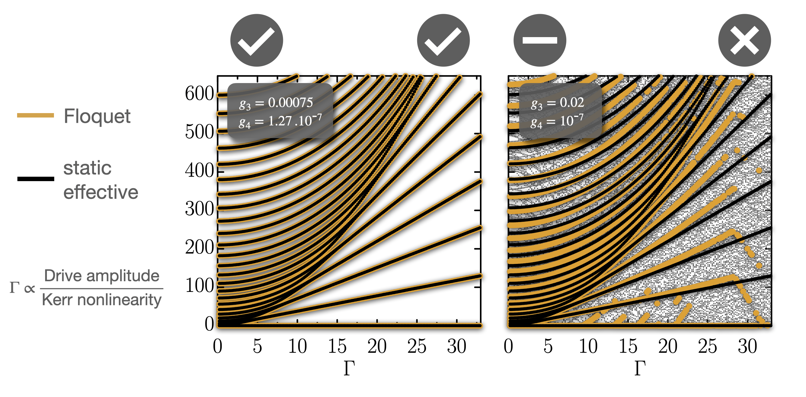 Teoria eficientă versus Floquet pentru oscilatorul parametric Kerr