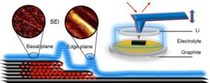 Electrochemical atomic force microscopy of battery interfaces – Physics World