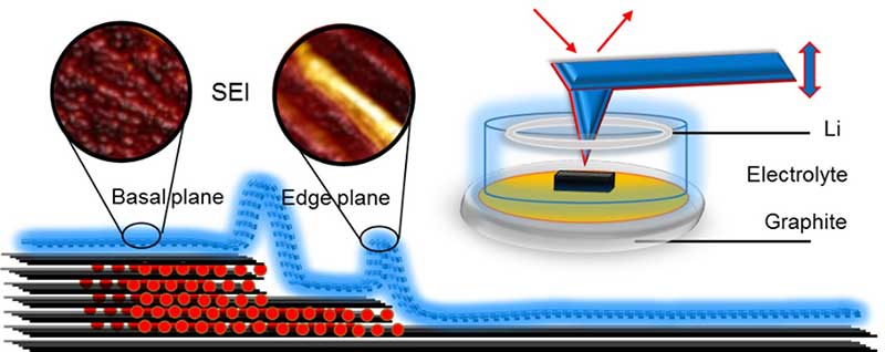 Електрохімічна атомно-силова мікроскопія інтерфейсів батарей – Physics World