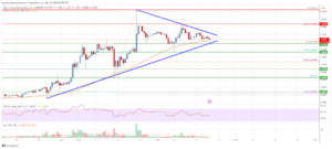 EOS-prisanalyse: Rally tager en kort pause | Live Bitcoin nyheder