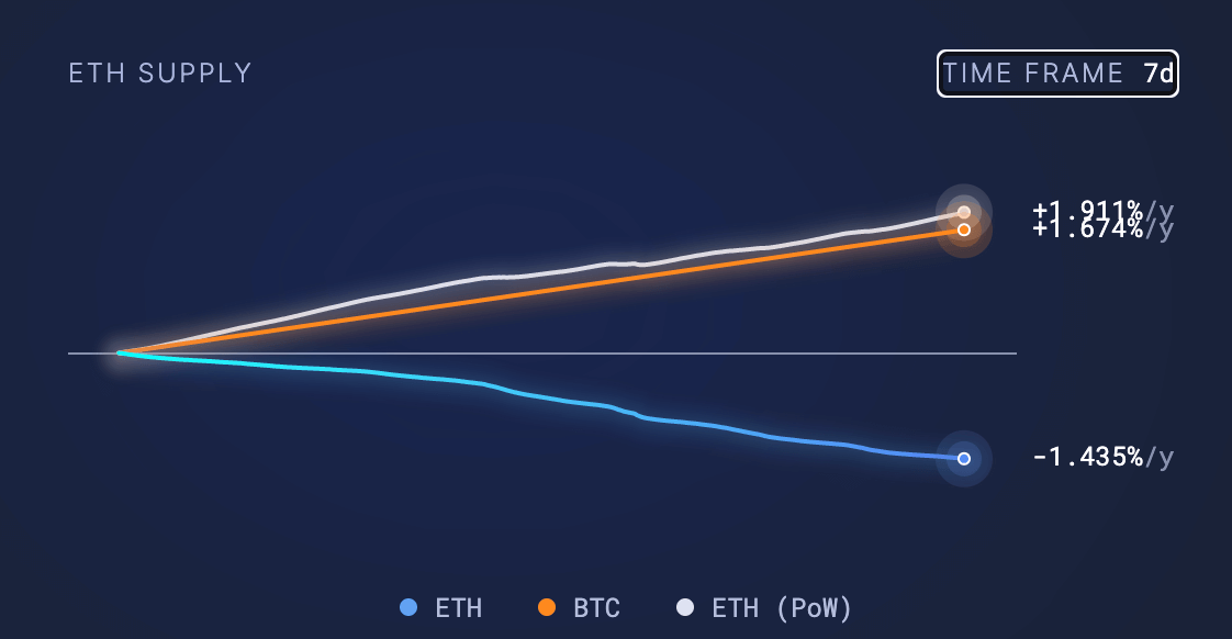 Tingkat inflasi Ethereum 7 hari (Sumber: ultrasound.money)
