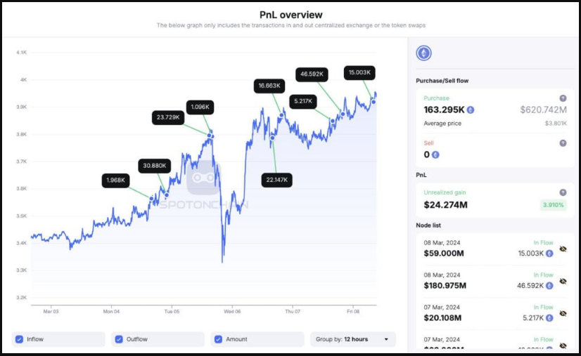 Ethereum Wallets Overflow: Over 90% Addresses In Profit price surge PlatoBlockchain Data Intelligence. Vertical Search. Ai.