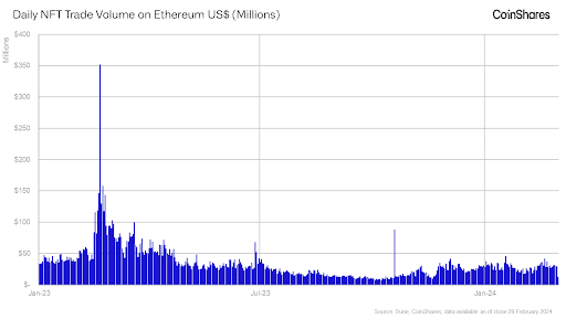 L'aggiornamento Dencun di Ethereum non può arrivare abbastanza presto mentre le tariffe del gas aumentano - Unchained