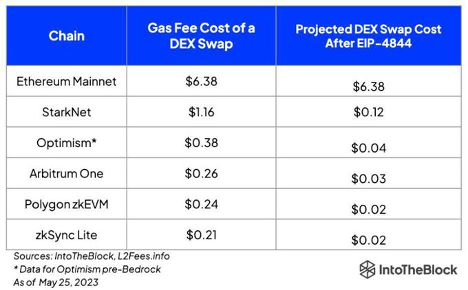 gas fees chart