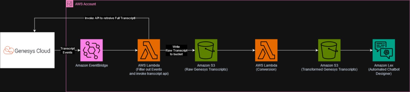 Accelerați-vă designul robotului Genesys Cloud Amazon Lex cu designerul de chatbot automat Amazon Lex | Amazon Web Services PlatoBlockchain Data Intelligence. Căutare verticală. Ai.