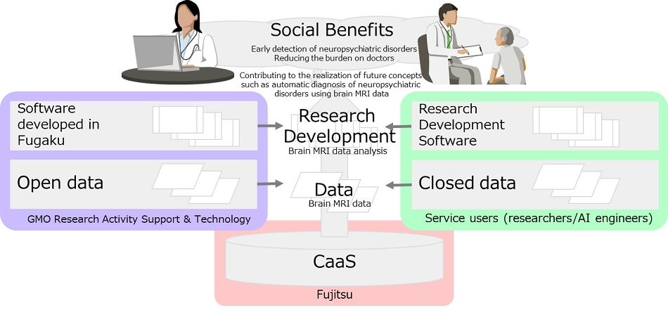 GMO Research Activity Support & Technology launches brain MRI analysis tool developed on world class supercomputer Fugaku with Fujitsu Computing as a Service (CaaS) time-consuming PlatoBlockchain Data Intelligence. Vertical Search. Ai.