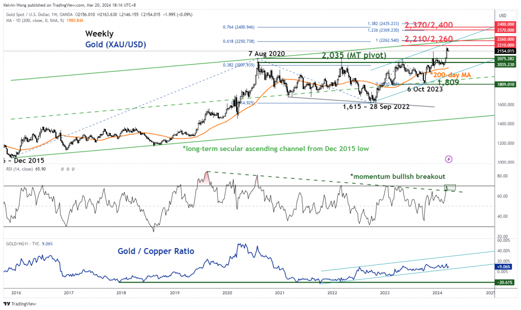 Gold Technical: A potential minor corrective pull-back in play as FOMC looms - MarketPulse Analyses PlatoBlockchain Data Intelligence. Vertical Search. Ai.