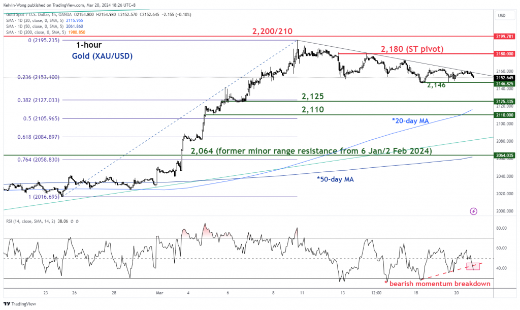 Gold Technical: A potential minor corrective pull-back in play as FOMC looms - MarketPulse Technical Analysis PlatoBlockchain Data Intelligence. Vertical Search. Ai.