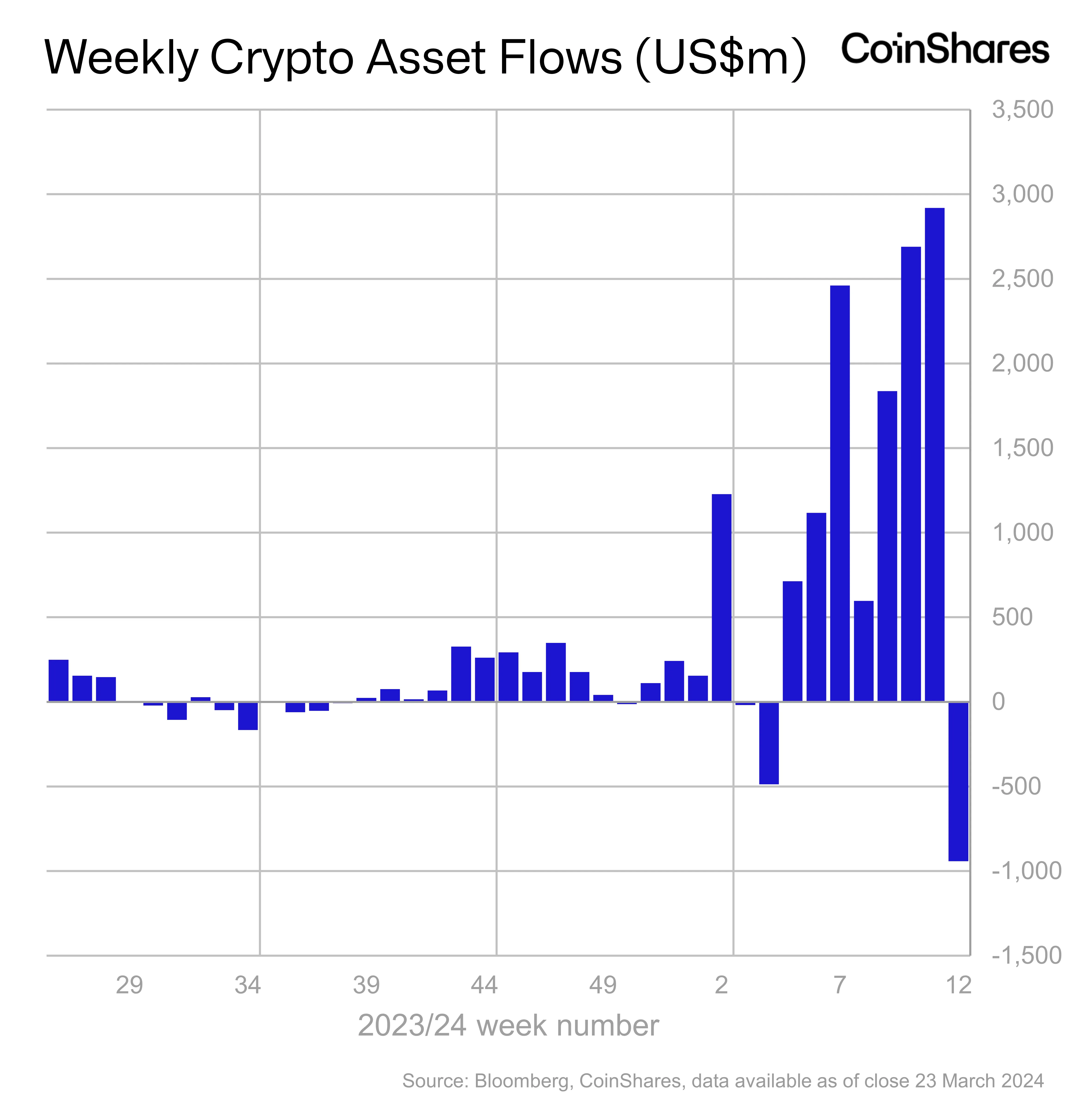 Grayscale Leads Institutional Offloading of Crypto Products As $942,000,000 Leaves Markets: CoinShares - The Daily Hodl inflows PlatoBlockchain Data Intelligence. Vertical Search. Ai.