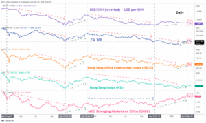 مؤشر هانغ سنغ: قد تؤدي حرب العملات المحتملة إلى بداية موجة هبوطية أخرى - MarketPulse