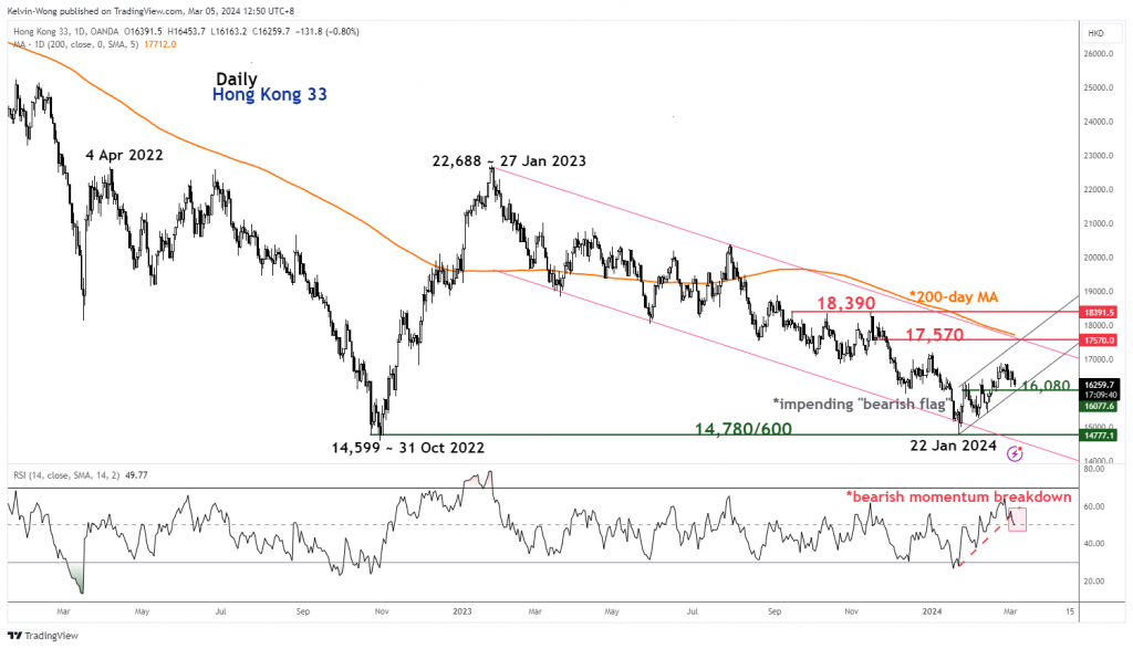 Hang Seng Index Technical: The countertrend rebound phase may have ended - MarketPulse recap PlatoBlockchain Data Intelligence. Vertical Search. Ai.