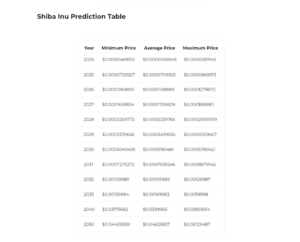Her er nye forventede tidslinjer for Shiba Inu til at ramme $0.001 og $0.01, når SHIB stiger 281% til $0.000035