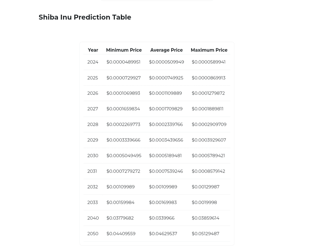 Oto nowe przewidywane ramy czasowe, w których Shiba Inu osiągnie poziom 0.001 USD i 0.01 USD, podczas gdy wartość SHIB wzrośnie o 281% do 0.000035 USD